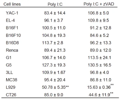 図 1.1	  Poly	 I:C と zVAD 処理による CT26 細胞での細胞生存率の減少	 