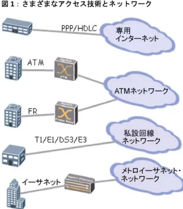 図 1：さまざまなアクセス技術とネットワーク  ほとんどのメトロネットワークで SONET/SDH がすでに採用され、メトロネットワーク の動作モデルは、時分割多重（TDM）型で動作する ATM/FR トラフィックに基づいてい ます。そのため、ただちにイーサネットに移行することは困難です。   さらに、多くの場合、今日のイーサネットでは、SONET/SDHリングから建物までの ファイバーが必要です。しかし、北米では、ほとんどの建物にファイバーが敷設されて おらず、銅線で接続されているため、T1 回線のような