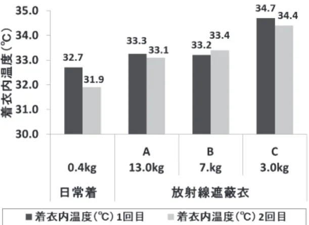 Fig. 10  Comparison of temperature between the skin  and clothes at the time of standing