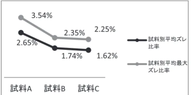 Fig. 6  Ratio of average displacement to foot breadth,  by sample and average maximum ratio