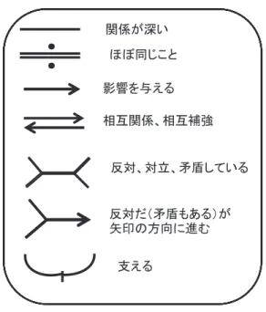 Fig. 2   Signals which stand for relationships in the KJ  method
