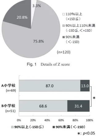 Fig. 1 Details of Z score Table 1  Physical characteristics of the participants