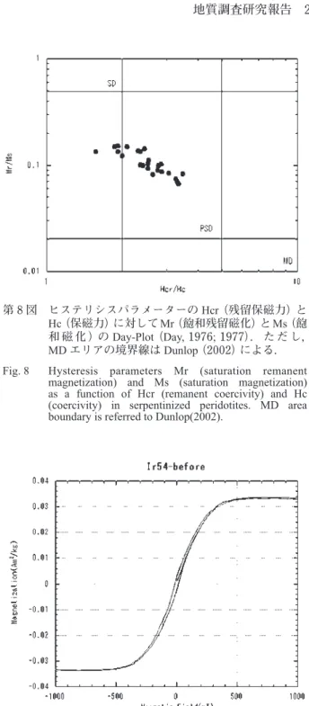 Fig. 9  Example of the hysteresis loop at room temperature  using sample Ir54.