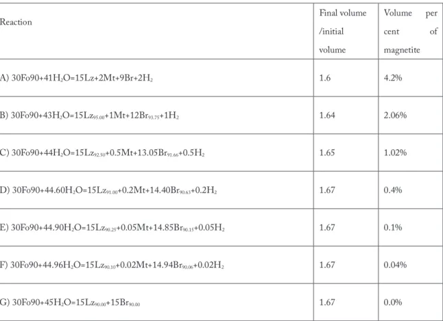 Table 4  Reactions of serpentinized peridotite (Toft et al., 1990). Fo90, (Mg 90 ,Fe 10 ) 2 SiO 4 ; Lz95, (Mg 95 ,Fe 5 ) 3 Si 2 O 5 (OH) 4 ; Mt,  FeOFe 2 O 3 ; Br90, (Mg 90 ,Fe 10 )(OH) 2 .