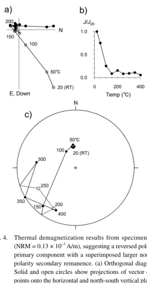 Fig. 3.   Lower hemisphere equal area projection showing di- di-rections of linear components determined by the least  square analysis of stepwise demagnetization results