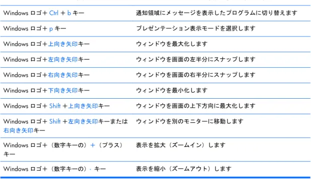 表 1-11  Windows ロゴ キーの機能 (続き)
