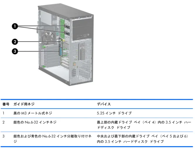 図  2-21   予備のガイド用ネジの位置 番号 ガイド用ネジ デバイス 1 黒の M3 メートル式ネジ 5.25 インチ ドライブ 2 銀色の No.6-32 インチネジ 最上部の内蔵ドライブ ベイ（ベイ 4）内の 3.5 インチ ハー ドディスク ドライブ 3 銀色および青色の No.6-32 インチ分離取り付けネ ジ 中央および最下部の内蔵ドライブ ベイ（ベイ 5 および 6）内の 3.5 インチ ハードディスク ドライブ 注意： 感電またはデータの損失やコンピューターおよびドライブの破損を防ぐため
