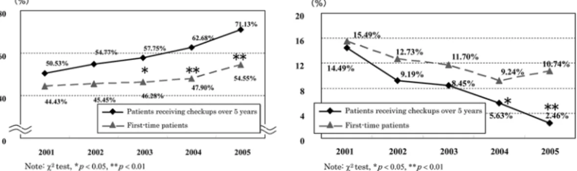 Fig. 5 Changes in percentage of patients with good or poor5-1 Changes in percentage of patients with good plaque