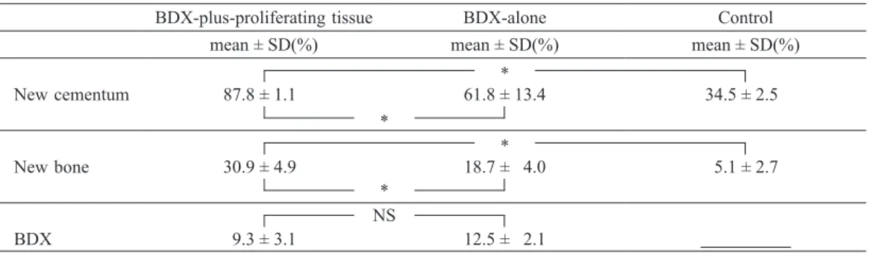 Table 1. Histometric parameters (mean, standard deviation, and range [%]) for each surgical treatment