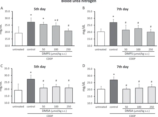 Fig. 2. Effect of DMPS (A, B) and DMSA (C, D) pretreated against the increase of BUN by CDDP