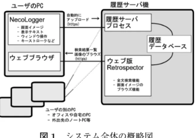 図 1 システム全体の概略図 字列は活動の内容の一端を表しており，記号列とし ての検索も容易であるという特徴がある． そしてある活動の場面で人が扱う情報も， PC の 画面上にまとまりをもった文字列として表示されて おり，その表示を作り出す PC の内部では，その内 容も記号列として正確にとらえることができる．そ れらの情報はもともと PC で処理されるためのも のなので， PC によって容易に記録や検索などの処 理ができる．そして PC を利用する問題解決の多く は PC 上で完結するようになっているため