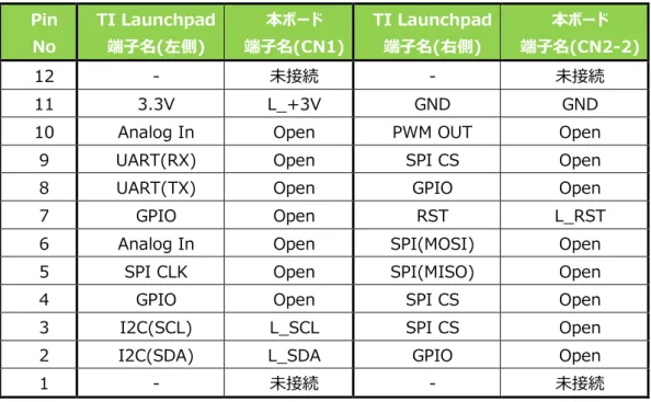 表 5  本ボードと LanchPad 間のピン接続情報  Pin  No  TI Launchpad 端子名(左側)  本ボード  端子名(CN1)  TI Launchpad 端子名(右側)  本ボード  端子名(CN2-2)  12  -  未接続  -  未接続  11  3.3V  L_+3V  GND  GND 