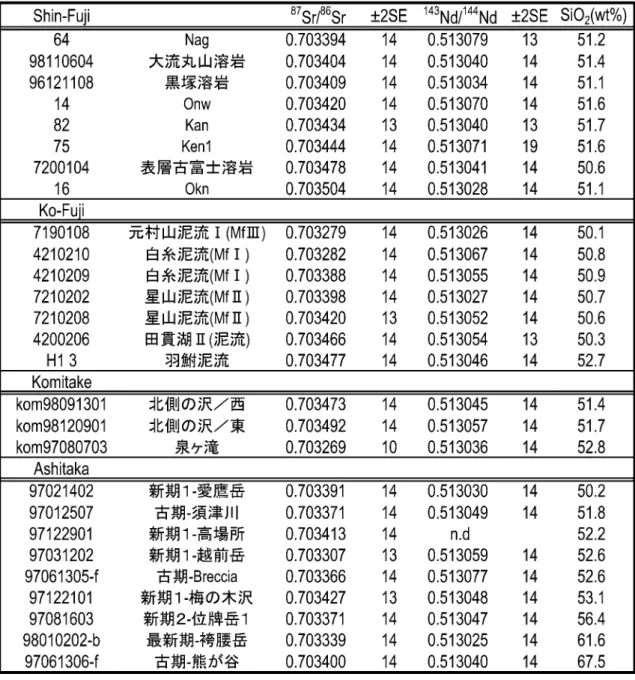 表 1　富士・小御岳・愛鷹火山の Sr・Nd 同位体比測定値と SiO （ 2 wt％）