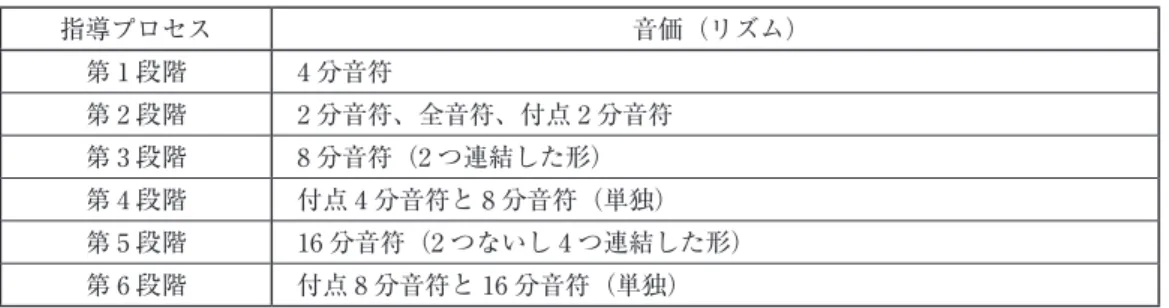 表 2　ソルフェージュ教本シリーズに基づく指導プロセスの考察 指導プロセス 音価（リズム） 第 1 段階 4 分音符 第 2 段階 2 分音符、全音符、付点 2 分音符 第 3 段階 8 分音符（2 つ連結した形） 第 4 段階 付点 4 分音符と 8 分音符（単独） 第 5 段階 16 分音符（2 つないし 4 つ連結した形） 第 6 段階 付点 8 分音符と 16 分音符（単独） これに基づき、弾き歌い楽曲、およびリズム教育の具体的指導プロセスを考察する。前述した とおり、弾き歌い楽曲については、小林美