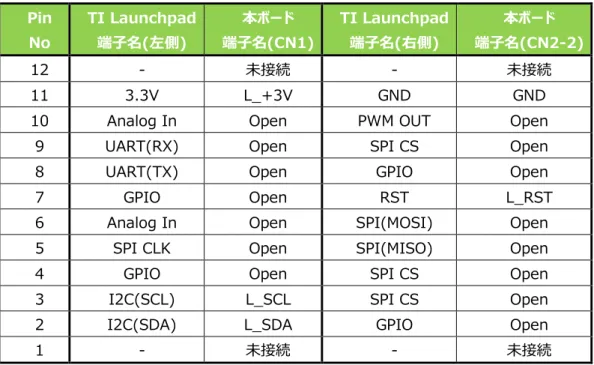 表 5  本ボードと LanchPad 間のピン接続情報  Pin  No  TI Launchpad 端子名(左側)  本ボード  端子名(CN1)  TI Launchpad 端子名(右側)  本ボード  端子名(CN2-2)  12  -  未接続  -  未接続  11  3.3V  L_+3V  GND  GND 