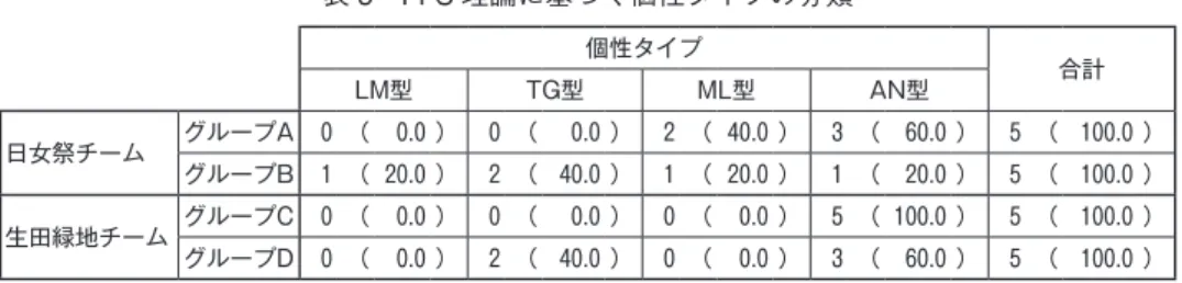 表 8　FFS 理論に基づく個性タイプの分類 個性タイプ LM型 TG型 ML型 AN型 合計 日女祭チーム グループA 0 （ 0.0 ） 0 （ 0.0 ） 2 （ 40.0 ） 3 （ 60.0 ） 5 （ 100.0 ） グループB 1 （ 20.0 ） 2 （ 40.0 ） 1 （ 20.0 ） 1 （ 20.0 ） 5 （ 100.0 ） 生田緑地チーム グループC 0 （ 0.0 ） 0 （ 0.0 ） 0 （ 0.0 ） 5 （ 100.0 ） 5 （ 100.0 ） グループD 0 （ 0