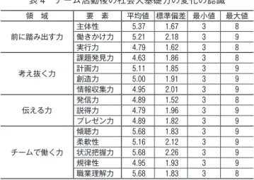 表 4　チーム活動後の社会人基礎力の変化の認識 領 域 要 素 平均値 標準偏差 最小値 最大値 前に踏み出す力 主体性 5.37  1.67  3 8働きかけ力5.21 2.18 39 実行力 4.79  1.62  3 8 考え抜く力 課題発見力 4.63  1.86  3 8計画力5.11 1.85 39 創造力 5.00  1.91  3 9 情報収集力 4.95  2.01  3 9 伝える力 発信力 4.89  1.52  3 8説得力4.79 1.96 39 プレゼン力 4.89  1.82 