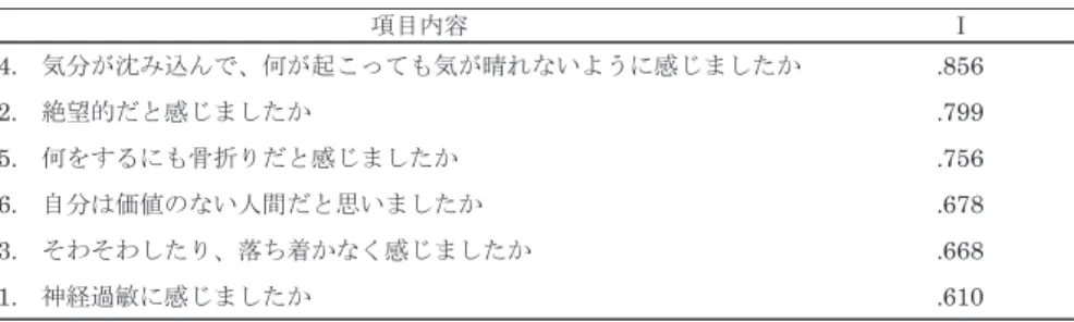 Table 7  　不安抑うつ尺度・K6 の因子分析結果 項目内容 Ⅰ 4. 　気分が沈み込んで、何が起こっても気が晴れないように感じましたか .856 2. 　絶望的だと感じましたか .799 5
