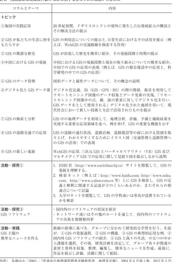 表 2　湘教版必修地理教科書の GIS に関する各コラムの取扱いのまとめ コラムとテーマ 内容 トピック ①地図の実践応用 20 世紀初期，イギリスロンドンの郊外に発生した伝染病拡大の概況と その解決方法の提示 ② GIS が私たちの生活に何を もたらすか GIS の利用法についての提示と，日常生活におけるその活用を提示（例えば，WebGIS の交通路線を検索する作用） ③ GIS の簡潔な歴史 GIS が出現した歴史を簡単に紹介，その発展段階と時期の提示 ④中国における GIS の発展 中国におけるGIS