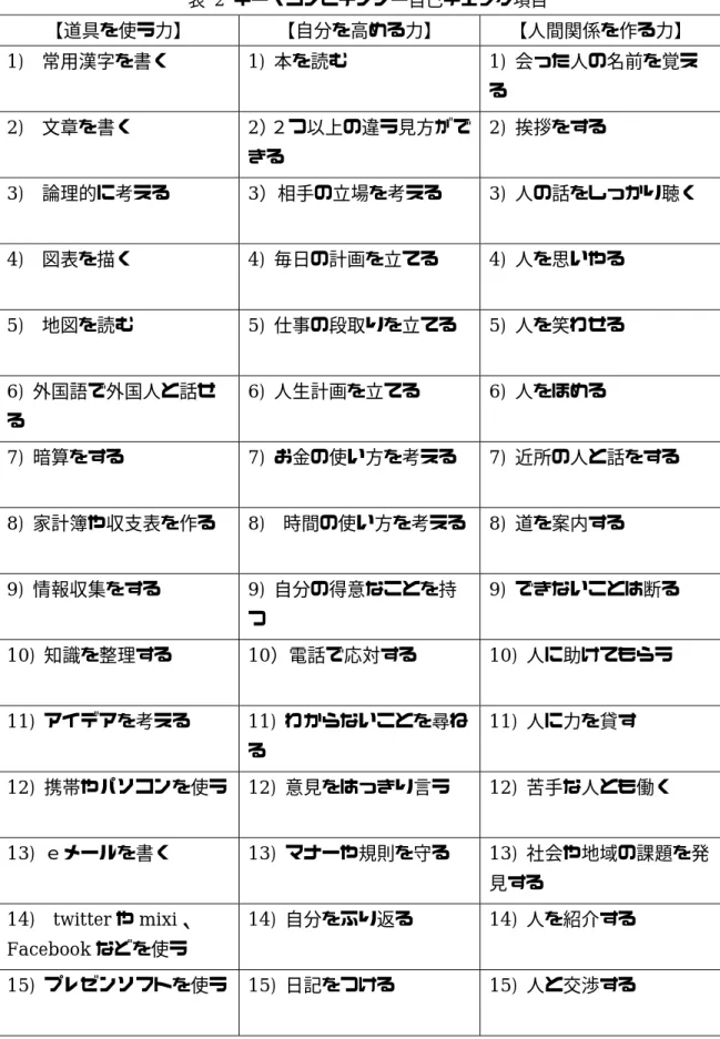 表 2 キー・コンピテンシー自己チェック項目  【道具を使う力】 【自分を高める力】 【人間関係を作る力】 1)  常用漢字を書く 1)  本を読む 1)  会った人の名前を覚え る  2)  文章を書く  2）２つ以上の違う見方がで きる 2)  挨拶をする  3)  論理的に考える  3）相手の立場を考える 3)  人の話をしっかり聴く  4)  図表を描く 4)  毎日の計画を立てる  4)  人を思いやる 5)  地図を読む 5)  仕事の段取りを立てる 5)  人を笑わせる  6)  外国語で外国
