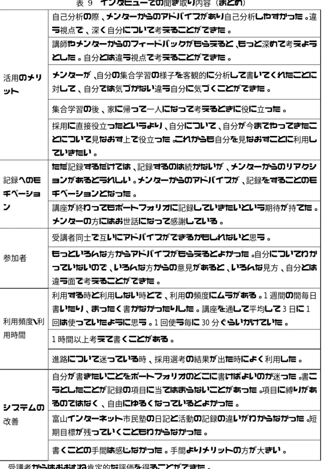 表  9  インタビューでの聞き取り内容（まとめ）  自己分析の際、メンターからのアドバイスがあり自己分析しやすかった。違 う視点で、深く自分について考えることができた。   講師やメンターからのフィードバックがもらえると、もっと深めて考えよう とした。自分とは違う視点で考えることができた。        メンターが、自分の集合学習の様子を客観的に分析して書いてくれたことに 対して、自分では気づかない違う自分に気づくことができた。  集合学習の後、家に帰って一人になって考えるときに役に立った。 活用のメリッ