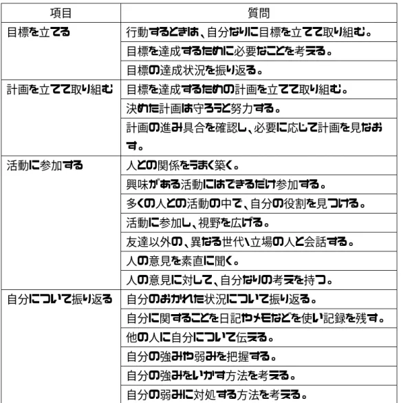 表 10  学習や活動の自立性に関するアンケートの質問項目  項目  質問  目標を立てる  行動するときは、自分なりに目標を立てて取り組む。      目標を達成するために必要なことを考える。      目標の達成状況を振り返る。  計画を立てて取り組む  目標を達成するための計画を立てて取り組む。      決めた計画は守ろうと努力する。      計画の進み具合を確認し、必要に応じて計画を見なお す。  活動に参加する  人との関係をうまく築く。      興味がある活動にはできるだけ参加する。   