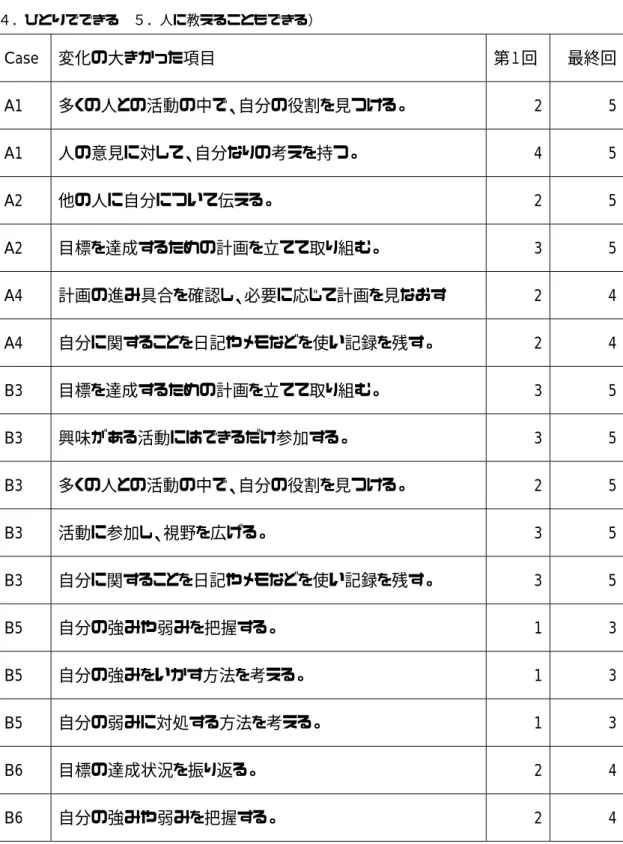 表 11  学習や活動の自立性に関するアンケート結果の比較  右欄の数字（１． しようと思わない  ２．あまりできない  ３．助けがあればできる    ４．ひとりでできる  ５．人に教えることもできる）  Case  変化の大きかった項目  第１回  最終回 A1  多くの人との活動の中で、自分の役割を見つける。  2  5 A1  人の意見に対して、自分なりの考えを持つ。  4  5 A2  他の人に自分について伝える。  2  5 A2  目標を達成するための計画を立てて取り組む。  3  5 A4  