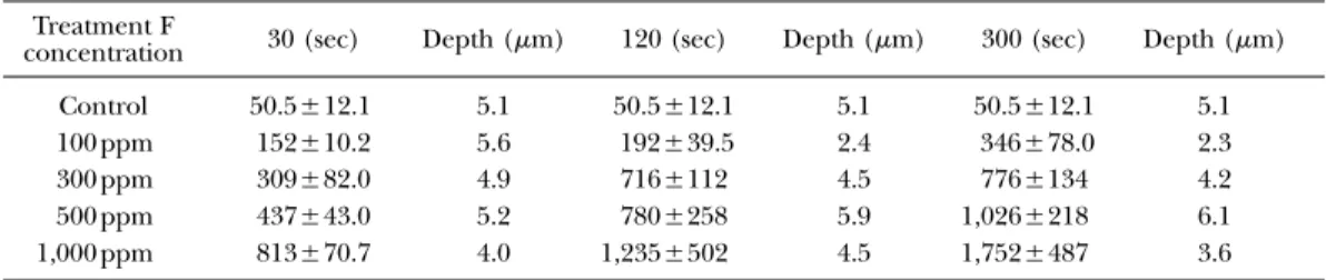 Table 1 Fluoride concentration in the surface layer in bovine enamel (ppm)
