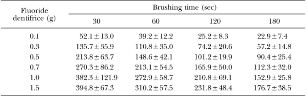 Table 5 Multi-variation comparison test to fluoride concentration in oral cavity with 1,000 ppm fluoride dentifrice