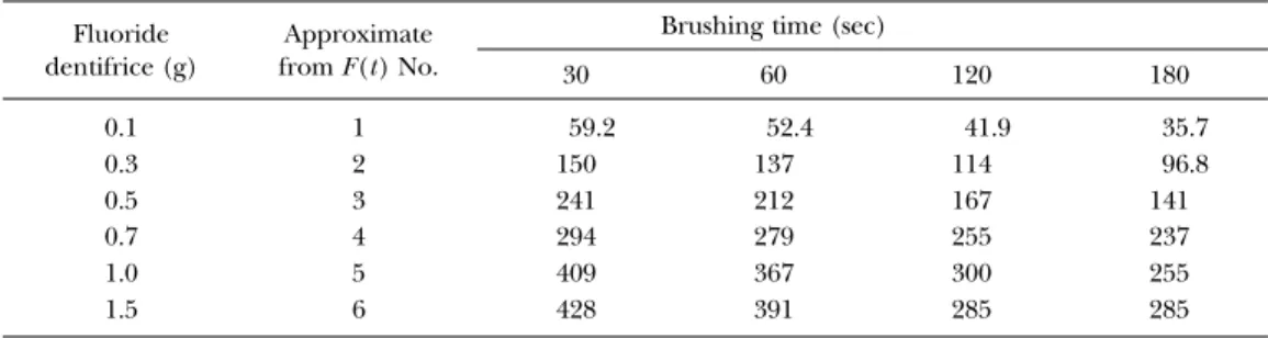 Fig. 2 Optimal amount of fluoride dentifrice (1 g)