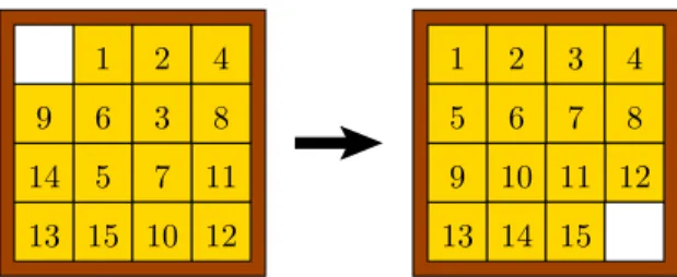 Figure 10: 15 puzzle: Can you get from the left configuration to the right in 16 unit slides?
