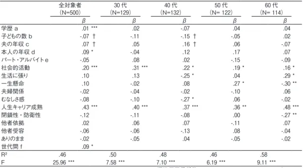 Table 7　「コスト」を目的変数とした重回帰分析結果（強制投入法） 全対象者 （N=500） 30 代 （N=129） 40 代 （N=132） 50 代 （N=122） 60 代 （N=114） β β β β β 学歴a .01 *** .02 -.07 .04 .04 子どもの数b -.07 † -.11 -.15 † -.05 .02 夫の年収c .07 † .05 .16 † .06 -.07 本人の年収d .09 * -.04 .12 .17 .07 パート・アルバイトe -.05 .08 