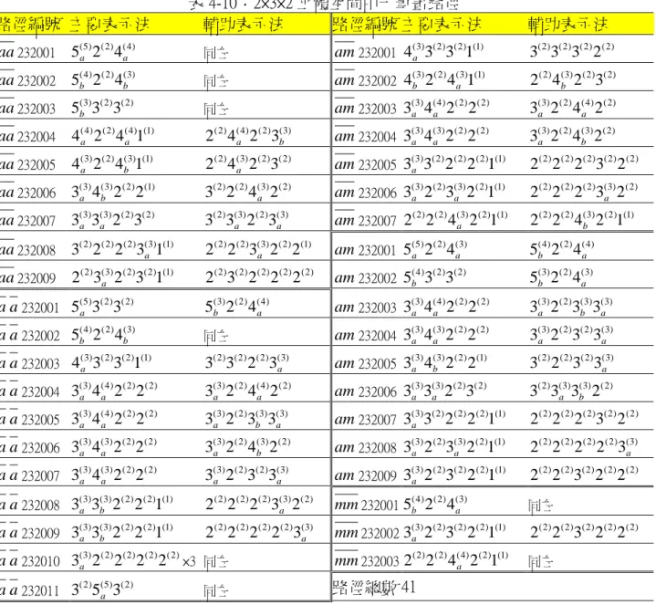 表 ： × × 立體空間中一筆畫路徑  路徑編號  主要表示法  輔助表示法  路徑編號  主要表示法  輔助表示法  aa 3 ( a 3 ) 2 ( 2 ) 2 ( 2 ) 同左  aa 3 ( a 3 ) 2 ( 2 ) 2 ( 2 ) 同左  aa 2 ( 2 ) 2 ( 2 ) 2 ( 2 ) 1 ( 1 ) 同左  路徑總數  表 ： × × 立體空間中一筆畫路徑  路徑編號  主要表示法  輔助表示法  路徑編號 主要表示法  輔助表示法  aa ( 5 ) ( 2 ) ( 4 )425 a 
