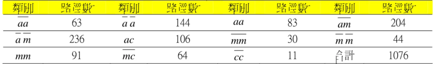 表 ： × × 立體空間中一筆畫路徑數  類別  路徑數  類別  路徑數  類別  路徑數  類別  路徑數  aa a  a aa am ma  ac mm m  m mm mc cc 合計  七 找出 × × 立體空間中，逐層走完的一筆畫路徑數  × × 立體空間的一筆畫路徑走法可以分成三類，研究發現隨機穿越三層的一 筆畫路徑變化很複雜，當部件數較多時就很難比對二圖形是不是鏡射對稱關係 不 過，利用 × × 與 × × 立體空間的一筆畫走法關聯性，可以分類推算非隨機穿越 三層的一筆畫路徑數，其關係如表