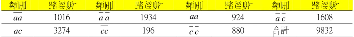 表 ： × × 立體空間中隨機穿越走完前二層，再走完第三層之一筆畫路徑數  類別  路徑數  類別  路徑數  類別  路徑數  類別  路徑數  aa a  a aa a  c ac cc c  c 合計  伍 研究結果  一  本研究利用立體骨架圖的一筆畫路徑中，起點和終點的位置及二點間共線 共面 不共面等三種關係，將路徑分類並以簡易的符號表示   二  找出 × × 立體空間中一筆畫路徑的可能部件共 個，將部件依照長度及線段數分 別以符號命名，再以符號將部件排出大小順序   三  用 省略 部分路徑的