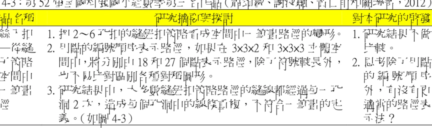 表 ：第 屆全國科展國小組數學第三名作品 蕭頌叡 謝汶融 黃仁甫和闕珮菁， 作品名稱  研究摘要與探討  對本研究的啟發 絲絲入扣 ──從縫 扣子策略 論空間中 的一筆畫 路徑   把 ～ 孔扣的縫鈕扣策略看成空間中一筆畫路徑的變形   用點的編號順序表示路徑，如果在 × × 和 × × 立體空間中，將分別由和個點表示路徑，除了符號較長外，也不易比對區別各種對稱圖形   研究結果中，大多數縫鈕扣策略路徑的縫線都經過每一孔洞次，造成每個孔洞中的線條重複，不符合一筆畫的定 義 如圖  研究結果不做比較   思考