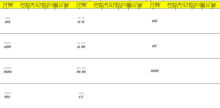 表 ： × × 立體骨架圖中路徑起點和終點關係符號表  符號  起點和終點的關係圖  符號 起點和終點的關係圖 符號 起點和終點的關係圖 aa a  a aa am a  m ac mm m  m mm mc cc 表 ： × × 立體骨架圖中路徑起點和終點關係符號表  符號  起點和終點的關係圖  符號 起點和終點的關係圖 符號 起點和終點的關係圖 aa a  a aa ca  ac cc cc  三 定義名詞：  一  路徑部件：空間中，從一筆畫路徑的起點開始， 取出與起點相連且在同一平面上的路徑，稱為