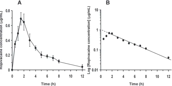 Fig. 4　Pharmacokinetics  of  plasma  ropivacaine  after  intravenous  administration.  Ropivacaine  at  dose  of  0.4 mg/kg  was  administered  via  auricular  vein  in  rabbits  and  plasma  concentrations  of  ropivacaine  (A)  and  pharmacokinetic  phas