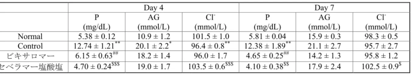 表 2.6.2-2 アデニン誘発 CKD ラットにおけるビキサロマー及びセベラマー塩酸塩の血液及び血漿 パラメーターに対する作用（投与後 4 日，7 日） Day 4 Day 7 P (mg/dL) AG (mmol/L) Cl  -(mmol/L) P (mg/dL) AG (mmol/L) Cl  -(mmol/L) Normal 5.38 ± 0.12 10.9 ± 1.2 101.5 ± 1.0 5.81 ± 0.04 15.9 ± 0.3 98.3 ± 0.5 Control 12.74 ± 1.