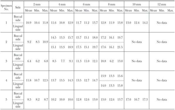 Table 1 Measurement of the bucco-lingual length of the interalveolar septum in 5 separated human maxillary bones (mm)