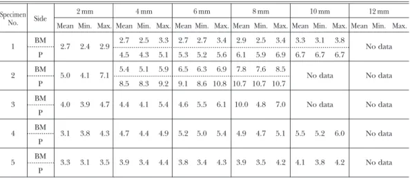 Table 2 Measurement of the mesio-distal length of the interalveolar septum in 5 separated human maxillary bones (mm)