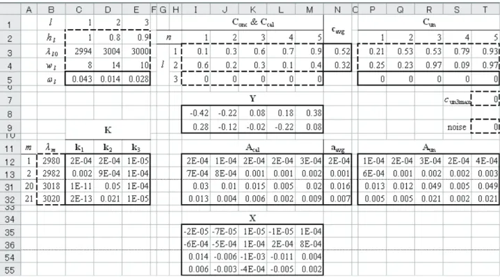 Figure 2. Preparation of a worksheet (Sheet1) for generating the spectra of calibration and unknown samples. 