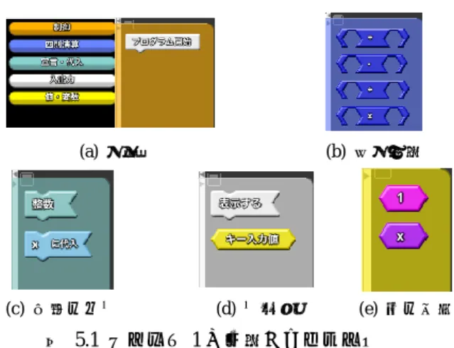 図  4.7  言語変換ルール xml    次の図  4.8 は図  4.7 の言語変換ルールの出力結果である。  図  4.8  ブロックと出力結果    図  4.7 の 2 行目〜6 行目の&lt;CodeText&gt;タグ内は、言語変 換の際に出力されるコードを記述する箇所である。 「＠」は、 文字と特殊タグ(表  1)との区切りを表す記号で、言語変換 の際には出力されない。特殊タグはアンダースコアから始 まるタグで、言語変換の際に動的に何らかの値に置き換わ る。特殊タグに指定されていない文字列