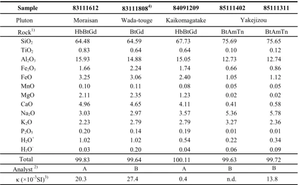 Table 1.  Major element composition and magnetic susceptibility of granitoid samples for Sr isotope analysis