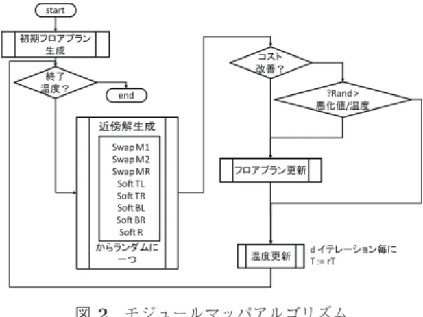 図 3 ソフトモジュール最適化 Fig. 3 Soft module optimization.
