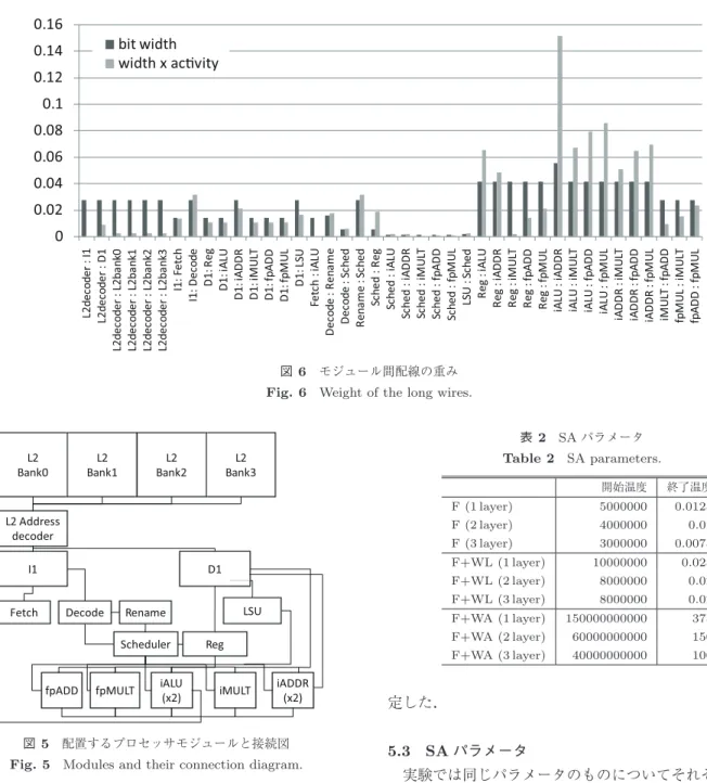 図 6 モジュール間配線の重み Fig. 6 Weight of the long wires.
