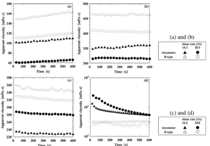 Fig. 7   Comparison of apparent viscosities measured with rotating and vibrat- vibrat-ing  viscometers