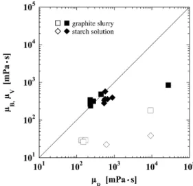 Fig. 13   Comparison of apparent viscosities of shear thickening samples. (open  mark : µ V , solid mark : µ B )