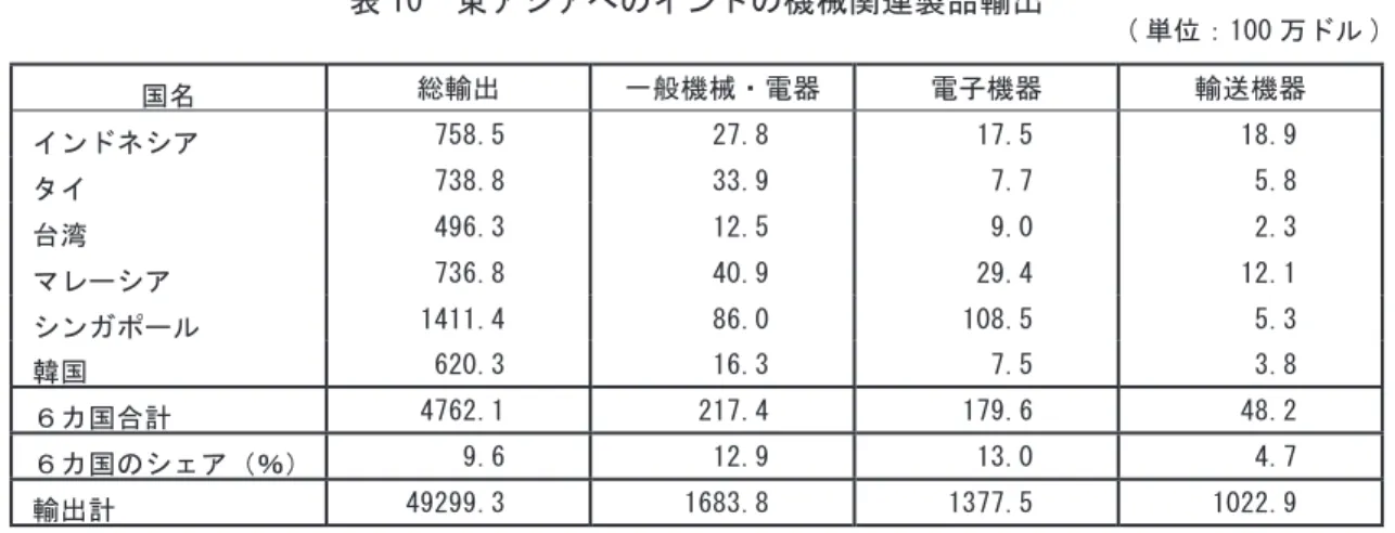 表 10　東アジアへのインドの機械関連製品輸出  ( 単位：100 万ドル ) 国名 総輸出 一般機械・電器 電子機器 輸送機器 インドネシア 758.5 27.8 17.5 18.9 タイ 738.8 33.9 7.7 5.8 台湾 496.3 12.5 9.0 2.3 マレーシア 736.8 40.9 29.4 12.1 シンガポール 1411.4 86.0 108.5 5.3 韓国 620.3 16.3 7.5 3.8 ６カ国合計 4762.1 217.4 179.6 48.2 ６カ国のシェア（％） 