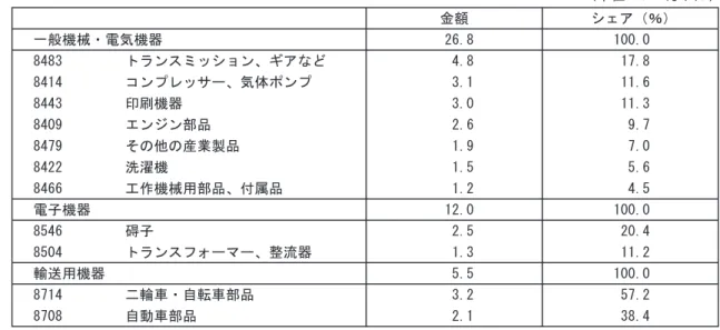 表 15　インドの対中輸入における主要機械関連製品と中国製品のシェア（2002 年） （単位：100 万ドル） 中国からの輸入 インドの全輸入 中国のシェア (％ ) 一般機械・電気機器 266.7 4823.7 5.5 8471 コンピューターおよびユニット部品 82.3 750.0 11.0 8473 コンピューター関連部品 77.6 609.9 12.7 8482 軸受け 13.9 153.7 9.0 8414 エアコン、気体ポンプ 11.4 174.3 6.6 8452 ミシン 10.1 68.0 